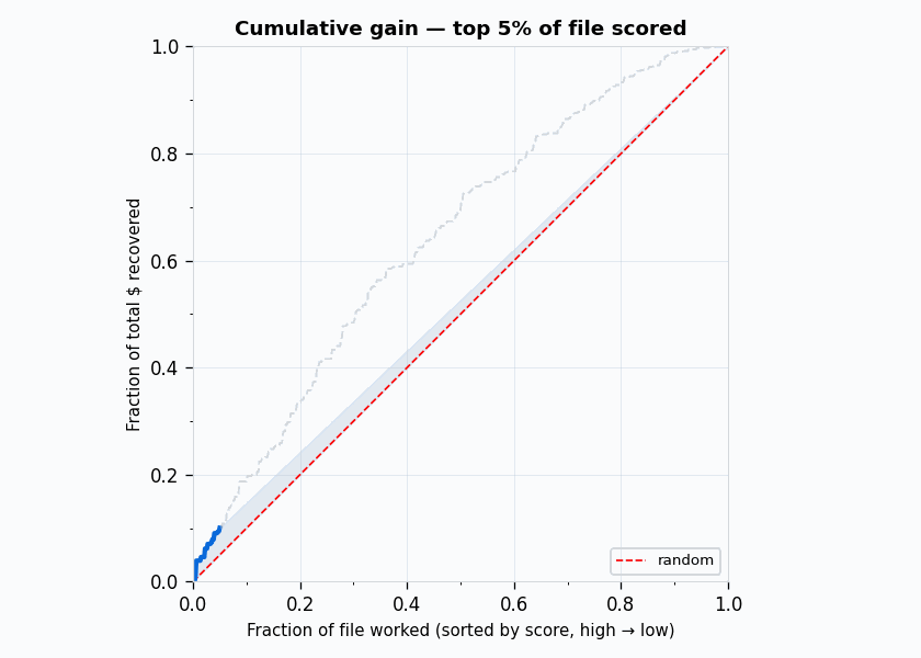 Cumulative gain chart — collection lift